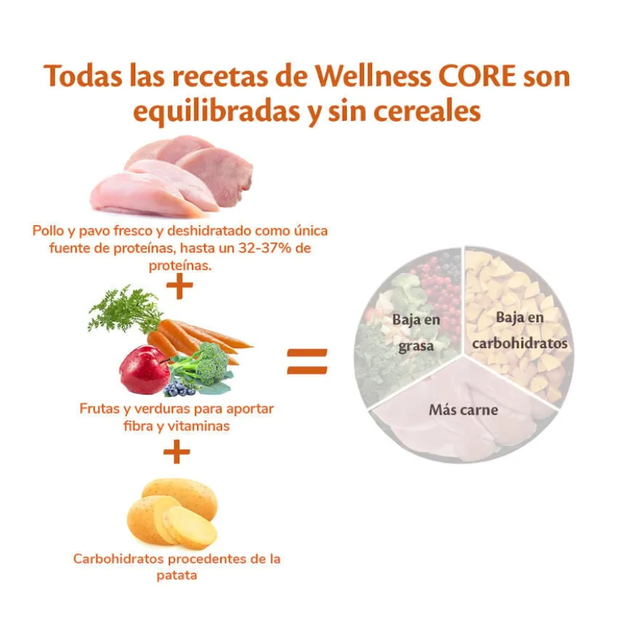 Wellness Core Adult Medium Original Peru e Frango ração para cães
